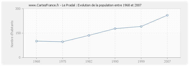 Population Le Pradal